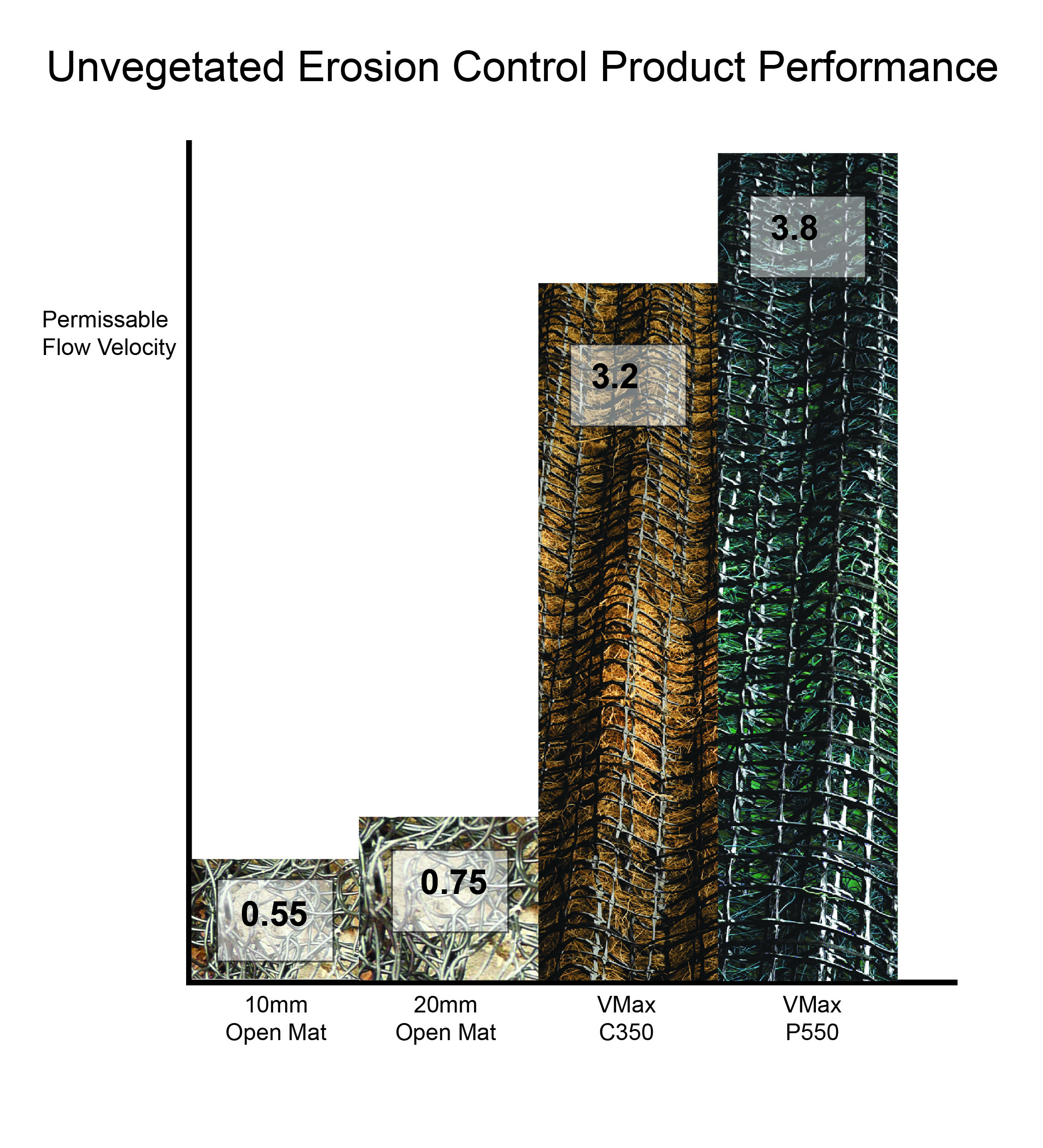 performance graph unvegetated VMax erosion control